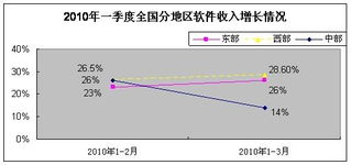 一季度軟件業(yè)發(fā)展穩(wěn)中向好，軟件外包服務(wù)展現(xiàn)強勁活力