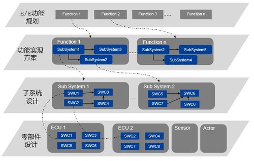 經(jīng)緯恒潤整車電子電氣架構(gòu)解決方案 驅(qū)動智能網(wǎng)聯(lián)汽車軟件開發(fā)的創(chuàng)新引擎